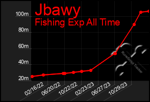 Total Graph of Jbawy
