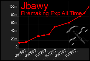 Total Graph of Jbawy