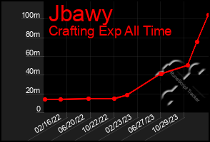 Total Graph of Jbawy