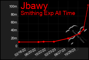 Total Graph of Jbawy