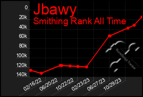 Total Graph of Jbawy