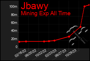 Total Graph of Jbawy