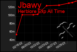 Total Graph of Jbawy