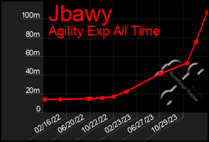 Total Graph of Jbawy