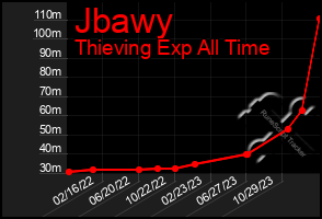 Total Graph of Jbawy
