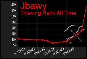 Total Graph of Jbawy