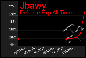 Total Graph of Jbawy
