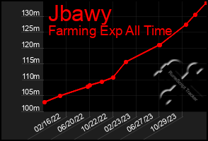 Total Graph of Jbawy