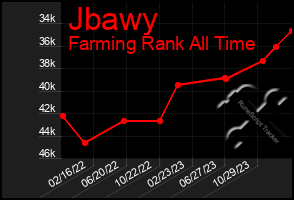 Total Graph of Jbawy