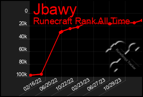 Total Graph of Jbawy