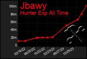 Total Graph of Jbawy