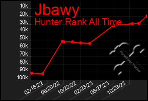 Total Graph of Jbawy