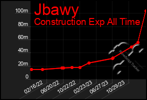 Total Graph of Jbawy
