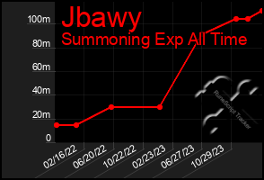Total Graph of Jbawy
