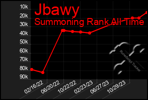 Total Graph of Jbawy