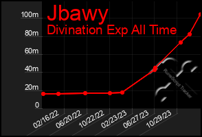 Total Graph of Jbawy