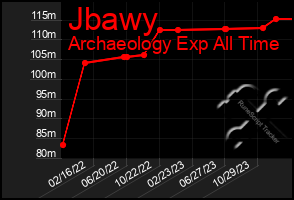 Total Graph of Jbawy
