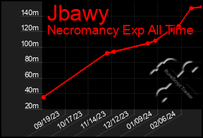 Total Graph of Jbawy