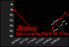 Total Graph of Jbawy