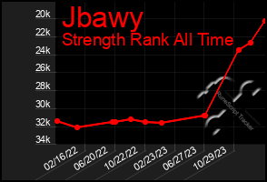 Total Graph of Jbawy