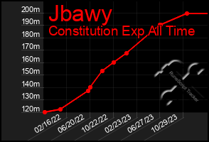 Total Graph of Jbawy
