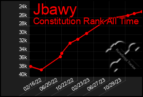 Total Graph of Jbawy