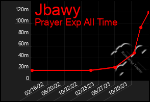 Total Graph of Jbawy