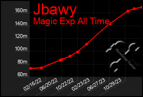 Total Graph of Jbawy