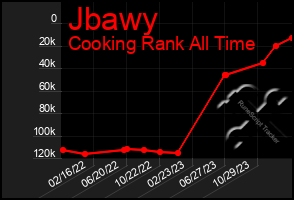 Total Graph of Jbawy