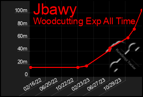 Total Graph of Jbawy