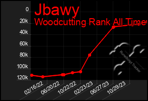 Total Graph of Jbawy
