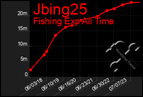 Total Graph of Jbing25