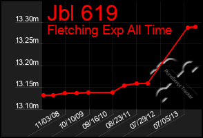 Total Graph of Jbl 619