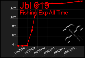 Total Graph of Jbl 619