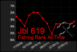 Total Graph of Jbl 619