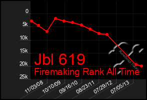 Total Graph of Jbl 619