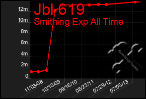 Total Graph of Jbl 619