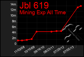 Total Graph of Jbl 619