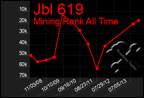 Total Graph of Jbl 619