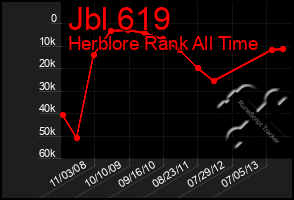 Total Graph of Jbl 619