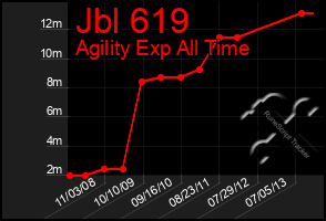 Total Graph of Jbl 619