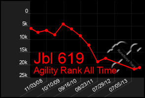 Total Graph of Jbl 619