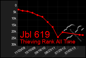 Total Graph of Jbl 619