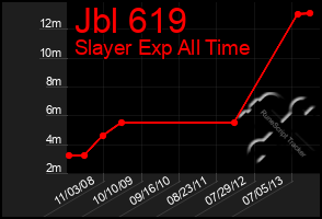 Total Graph of Jbl 619