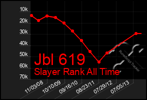 Total Graph of Jbl 619