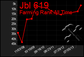 Total Graph of Jbl 619