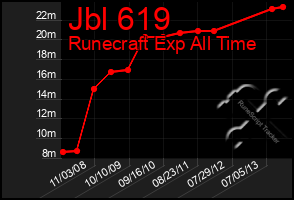 Total Graph of Jbl 619