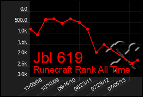 Total Graph of Jbl 619