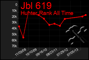 Total Graph of Jbl 619