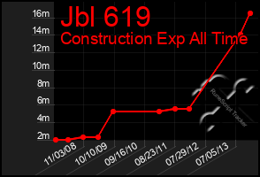 Total Graph of Jbl 619